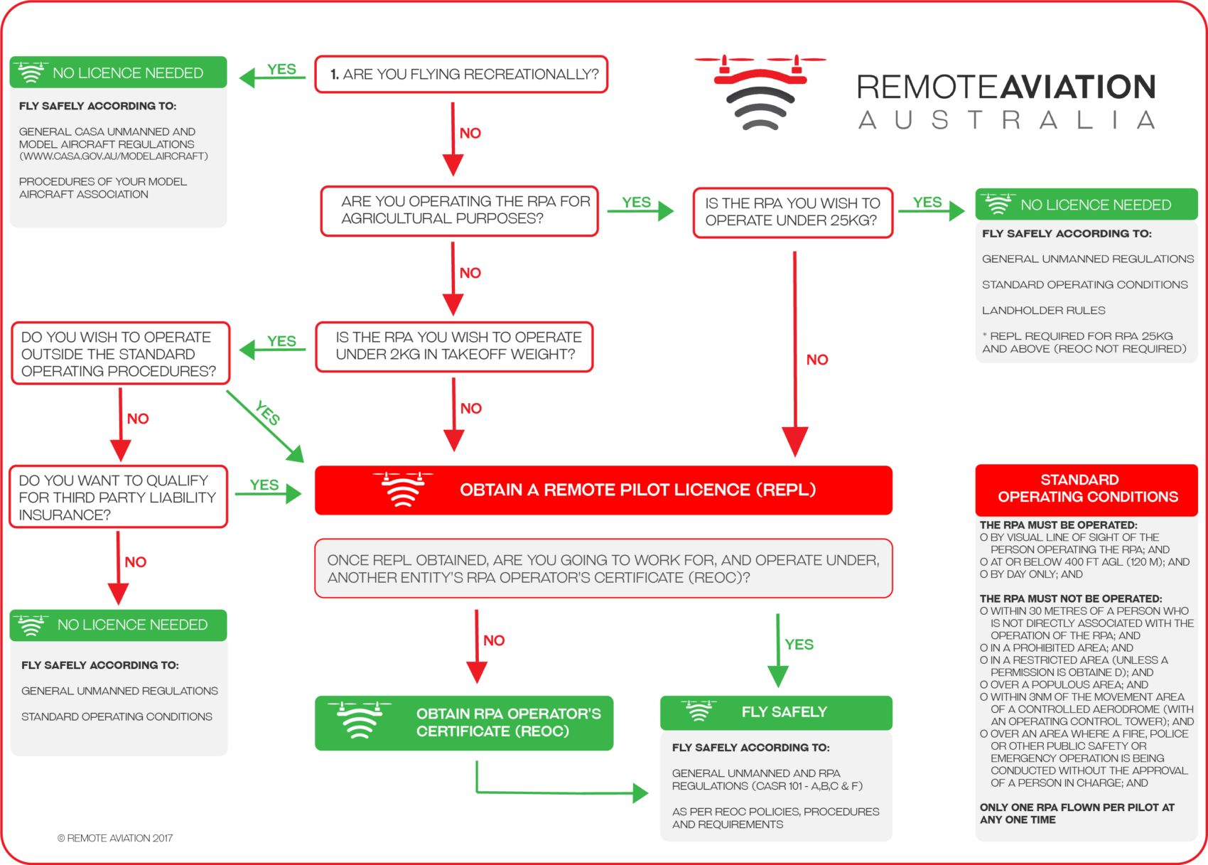 Drone certification explained