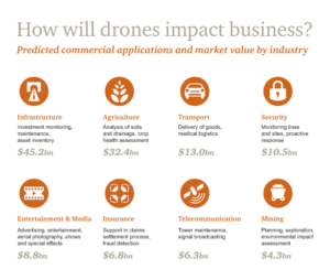 PwC drone industry value