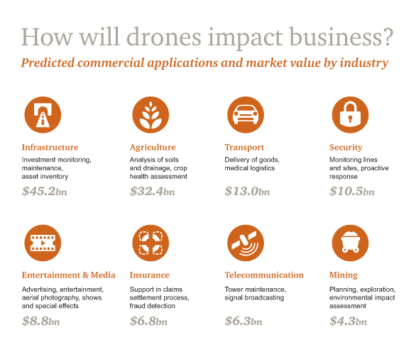 PwC drone industry value